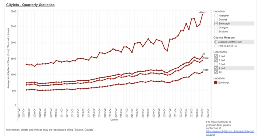 average rents chart